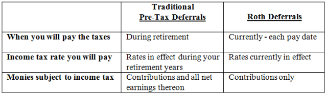 Pre-Tax Deferrals vs Roth Deferrals